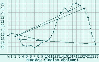 Courbe de l'humidex pour Auch (32)