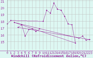 Courbe du refroidissement olien pour Cap Bar (66)