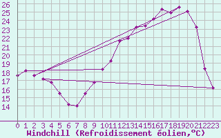 Courbe du refroidissement olien pour Angers-Marc (49)