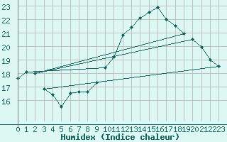 Courbe de l'humidex pour Trgueux (22)