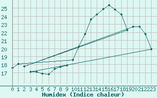 Courbe de l'humidex pour Caix (80)