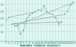 Courbe de l'humidex pour Guernesey (UK)