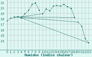 Courbe de l'humidex pour Saint-Brieuc (22)