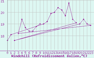 Courbe du refroidissement olien pour Pointe de Chassiron (17)