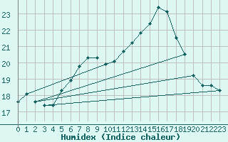 Courbe de l'humidex pour Belm
