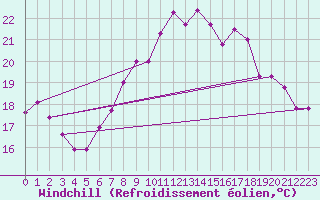 Courbe du refroidissement olien pour Chaumont (Sw)