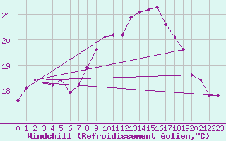 Courbe du refroidissement olien pour Fuengirola