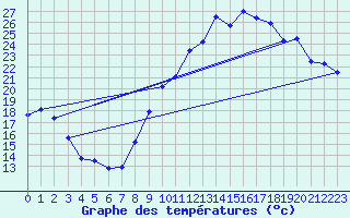 Courbe de tempratures pour Orly (91)