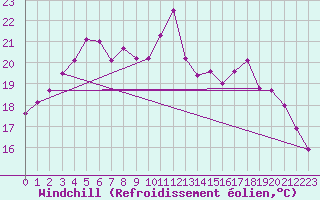 Courbe du refroidissement olien pour Pointe de Socoa (64)
