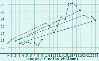 Courbe de l'humidex pour Biarritz (64)