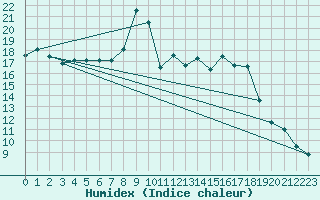 Courbe de l'humidex pour Figueras de Castropol