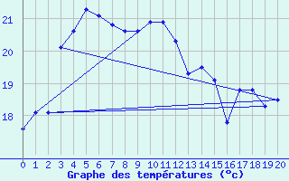 Courbe de tempratures pour Yokohama