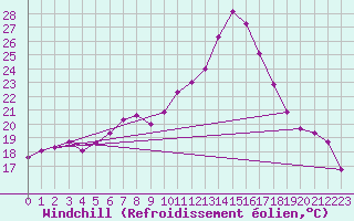 Courbe du refroidissement olien pour Perpignan (66)