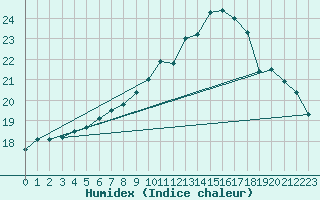 Courbe de l'humidex pour Munte (Be)