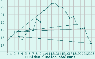 Courbe de l'humidex pour Lauwersoog Aws