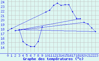 Courbe de tempratures pour Agde (34)