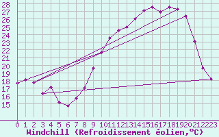 Courbe du refroidissement olien pour Troyes (10)