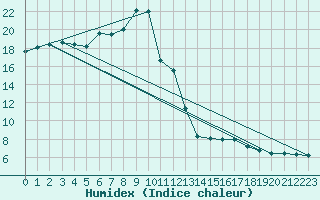 Courbe de l'humidex pour Innsbruck