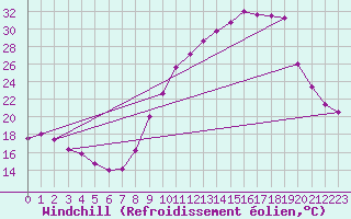 Courbe du refroidissement olien pour La Rochelle - Aerodrome (17)