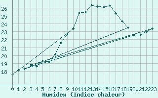 Courbe de l'humidex pour De Bilt (PB)