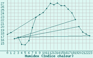 Courbe de l'humidex pour Aigle (Sw)