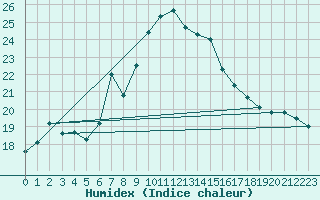 Courbe de l'humidex pour La Dle (Sw)