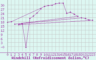 Courbe du refroidissement olien pour Oschatz
