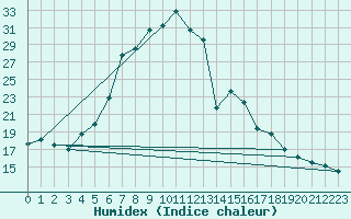 Courbe de l'humidex pour Weiden