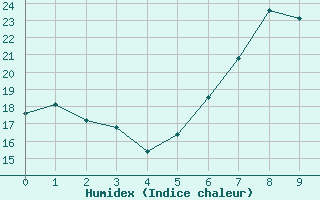 Courbe de l'humidex pour Mayrhofen