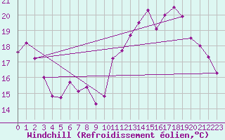 Courbe du refroidissement olien pour Le Havre - Octeville (76)