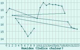 Courbe de l'humidex pour Toulon (83)