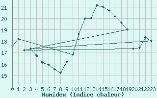 Courbe de l'humidex pour Cap Cpet (83)