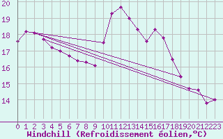 Courbe du refroidissement olien pour Koksijde (Be)