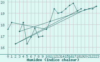 Courbe de l'humidex pour Le Talut - Belle-Ile (56)