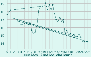 Courbe de l'humidex pour Reus (Esp)