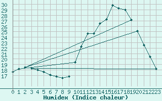 Courbe de l'humidex pour Guidel (56)