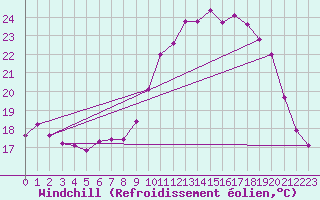Courbe du refroidissement olien pour Nris-les-Bains (03)