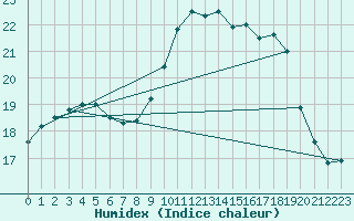 Courbe de l'humidex pour Chteauroux (36)