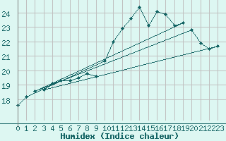 Courbe de l'humidex pour Nostang (56)