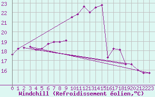 Courbe du refroidissement olien pour Bad Salzuflen