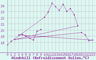 Courbe du refroidissement olien pour Figari (2A)