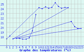 Courbe de tempratures pour Chateauneuf Grasse (06)