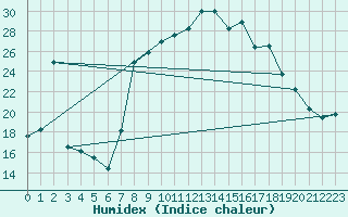 Courbe de l'humidex pour Somosierra