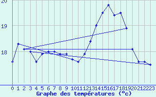 Courbe de tempratures pour Cap de la Hague (50)