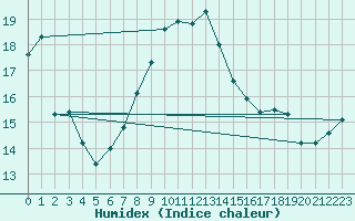 Courbe de l'humidex pour Adelsoe