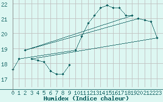 Courbe de l'humidex pour Kernascleden (56)