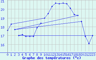Courbe de tempratures pour Tarifa