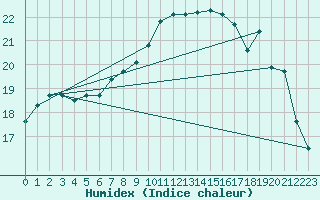 Courbe de l'humidex pour Le Havre - Octeville (76)