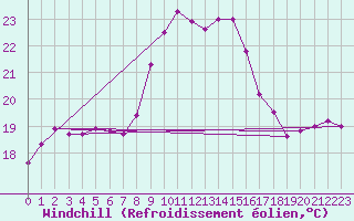 Courbe du refroidissement olien pour Cap Sagro (2B)