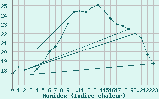 Courbe de l'humidex pour Neot Smadar